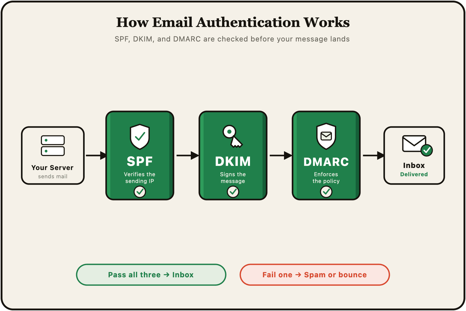 Email authentication flow showing SPF, DKIM, and DMARC verification checkpoints
