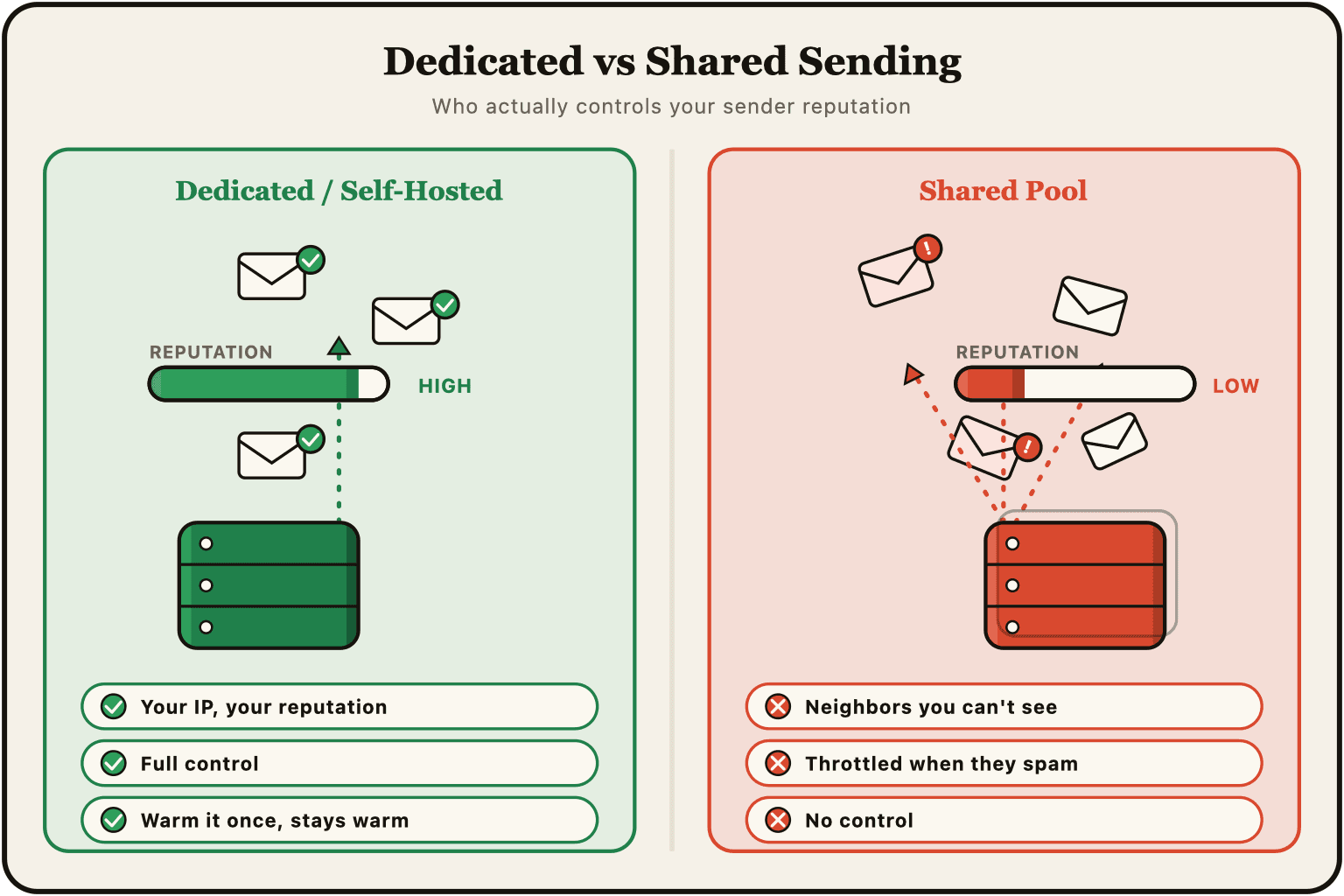 Comparison of self-hosted dedicated email vs shared email infrastructure