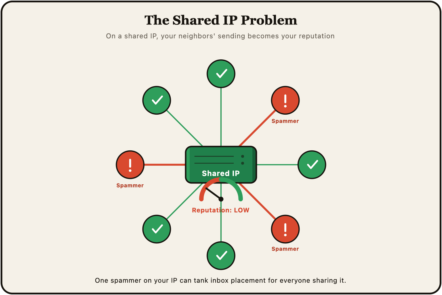 Diagram showing how shared IP reputation works across multiple senders