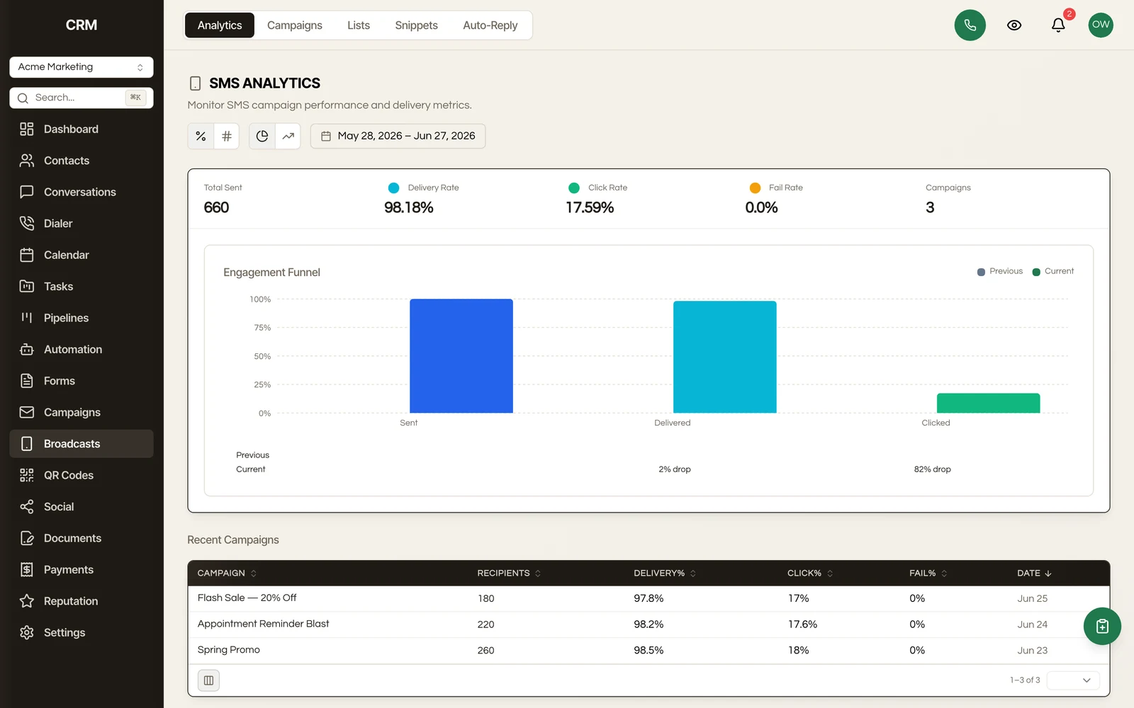 Bulk SMS analytics: total sent, delivery rate, click rate, and recent campaigns.