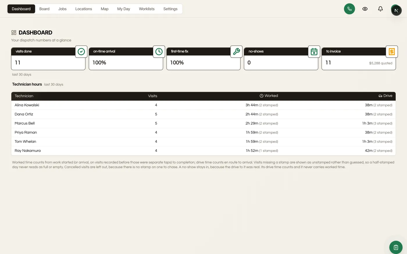 The dispatch dashboard: visits done, on-time arrival, first-time fix, no-shows and work waiting to be invoiced, with a technician hours table.