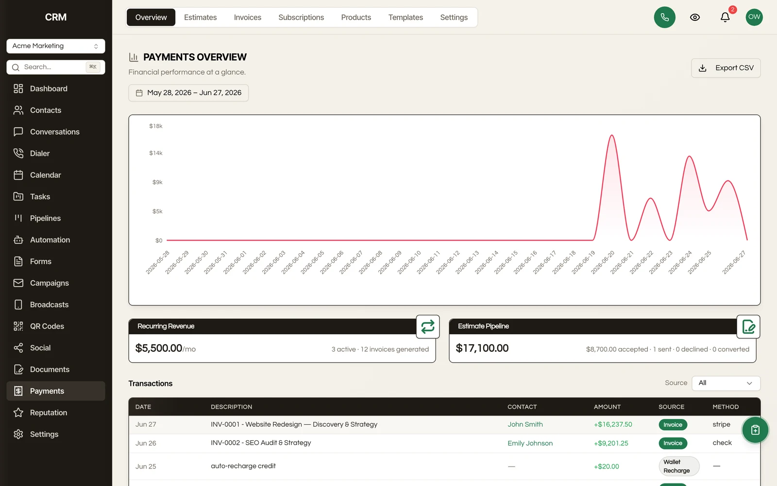 The payments overview: revenue collected, outstanding, and recent transactions.