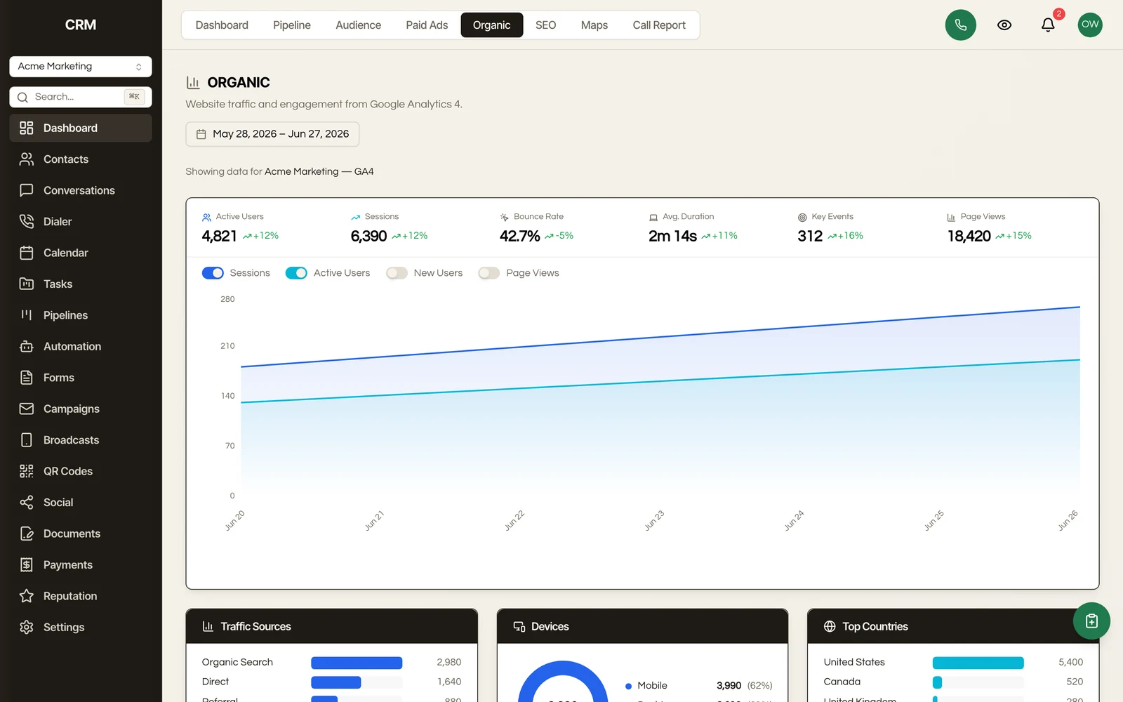 Trend charts for organic traffic, rankings, and engagement over time.